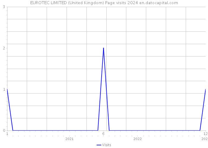 EUROTEC LIMITED (United Kingdom) Page visits 2024 