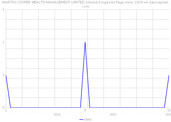 MARTIN COOPER WEALTH MANAGEMENT LIMITED (United Kingdom) Page visits 2024 
