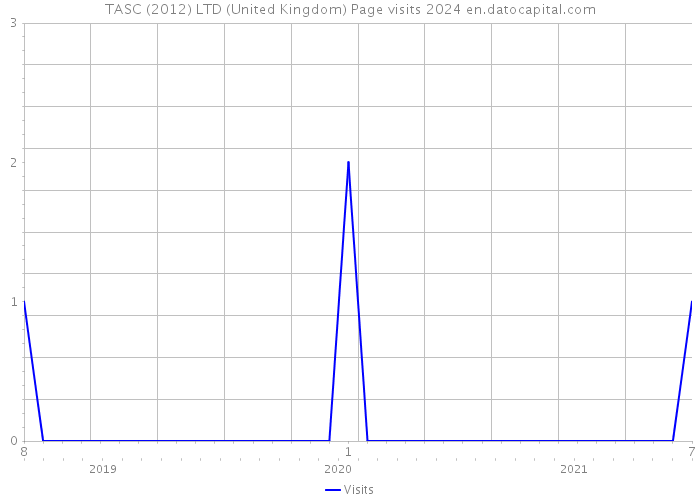 TASC (2012) LTD (United Kingdom) Page visits 2024 