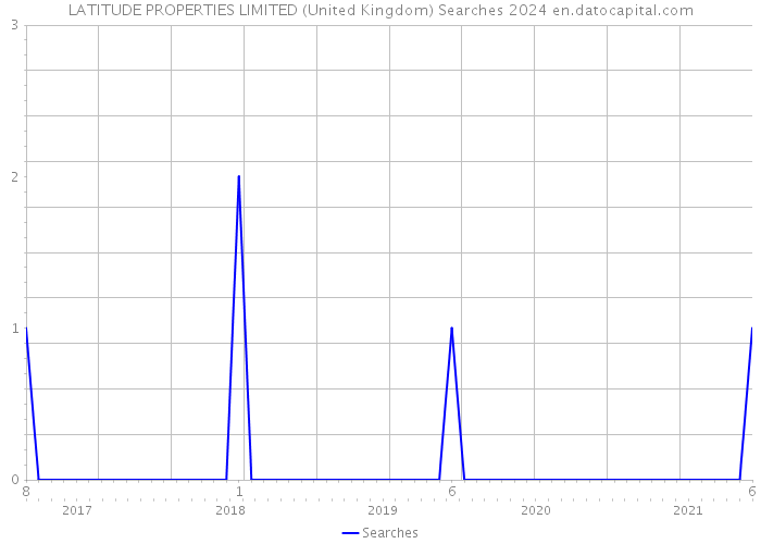 LATITUDE PROPERTIES LIMITED (United Kingdom) Searches 2024 