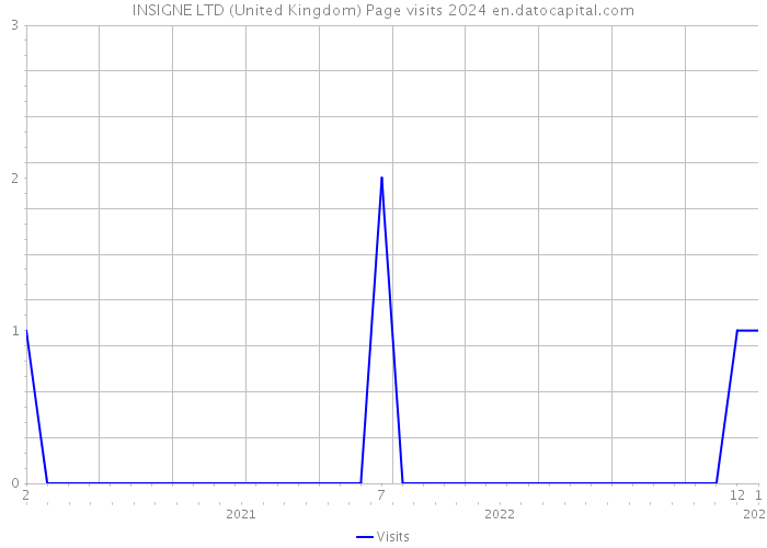 INSIGNE LTD (United Kingdom) Page visits 2024 