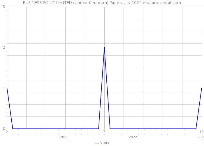 BUSINESS POINT LIMITED (United Kingdom) Page visits 2024 