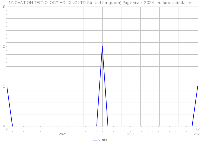 INNOVATION TECNOLOGY HOLDING LTD (United Kingdom) Page visits 2024 