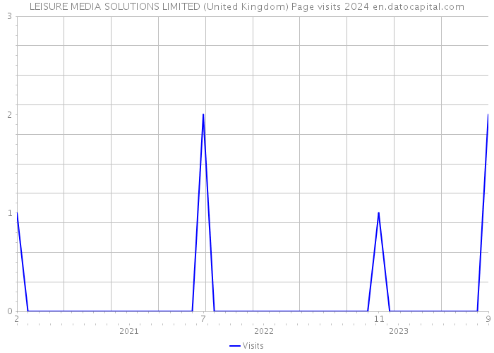 LEISURE MEDIA SOLUTIONS LIMITED (United Kingdom) Page visits 2024 