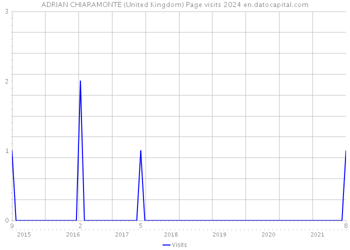 ADRIAN CHIARAMONTE (United Kingdom) Page visits 2024 