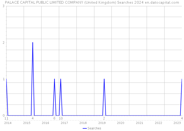 PALACE CAPITAL PUBLIC LIMITED COMPANY (United Kingdom) Searches 2024 
