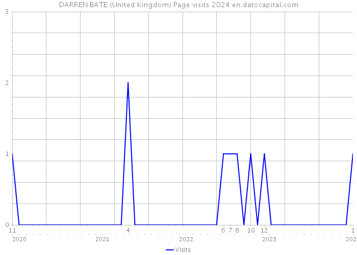 DARREN BATE (United Kingdom) Page visits 2024 