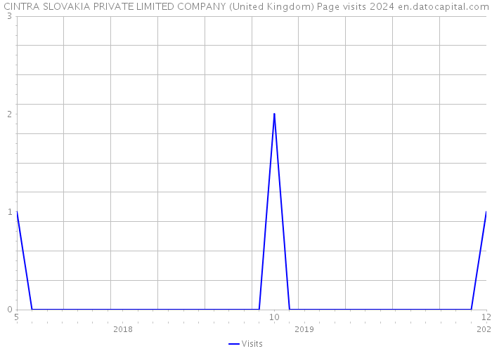 CINTRA SLOVAKIA PRIVATE LIMITED COMPANY (United Kingdom) Page visits 2024 