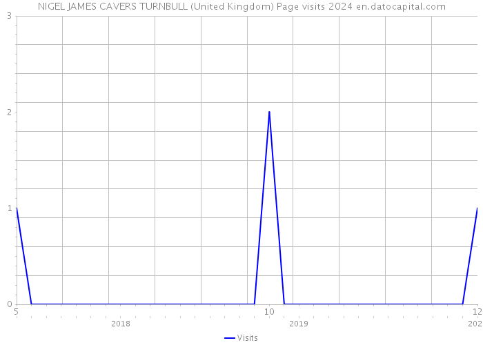NIGEL JAMES CAVERS TURNBULL (United Kingdom) Page visits 2024 