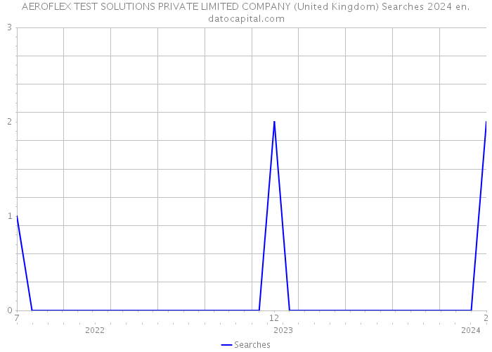 AEROFLEX TEST SOLUTIONS PRIVATE LIMITED COMPANY (United Kingdom) Searches 2024 
