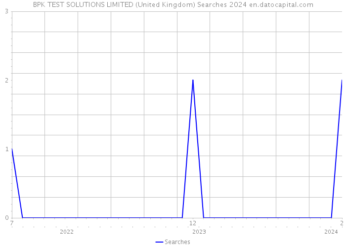 BPK TEST SOLUTIONS LIMITED (United Kingdom) Searches 2024 