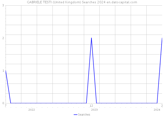 GABRIELE TESTI (United Kingdom) Searches 2024 