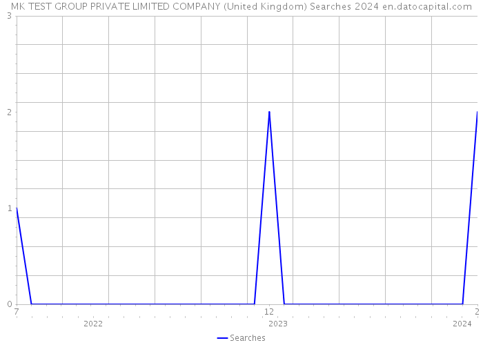 MK TEST GROUP PRIVATE LIMITED COMPANY (United Kingdom) Searches 2024 