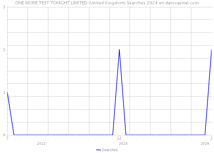 ONE MORE TEST TONIGHT LIMITED (United Kingdom) Searches 2024 