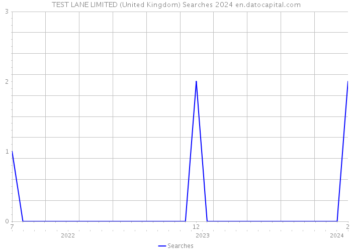 TEST LANE LIMITED (United Kingdom) Searches 2024 