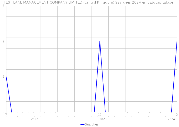 TEST LANE MANAGEMENT COMPANY LIMITED (United Kingdom) Searches 2024 