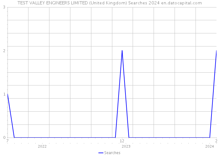 TEST VALLEY ENGINEERS LIMITED (United Kingdom) Searches 2024 