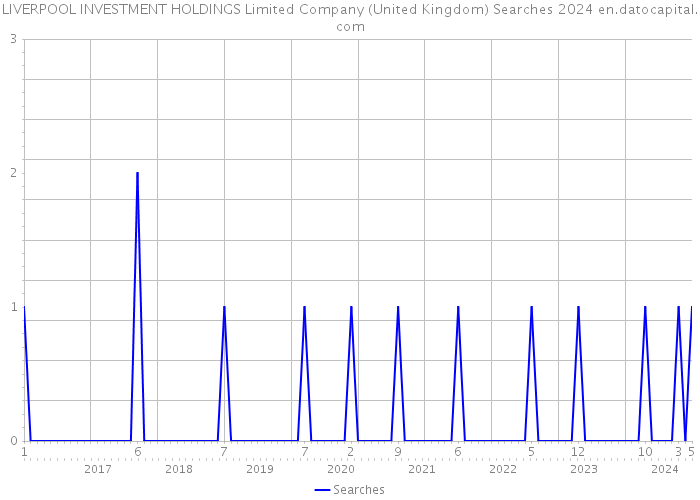 LIVERPOOL INVESTMENT HOLDINGS Limited Company (United Kingdom) Searches 2024 