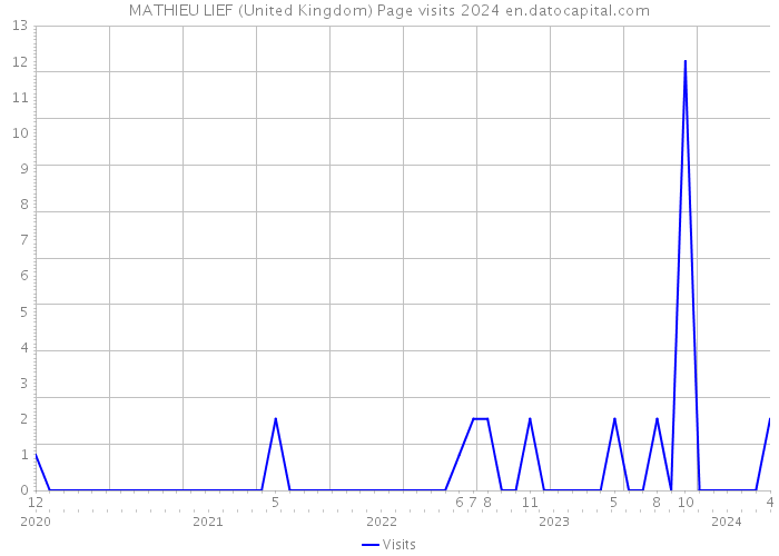 MATHIEU LIEF (United Kingdom) Page visits 2024 