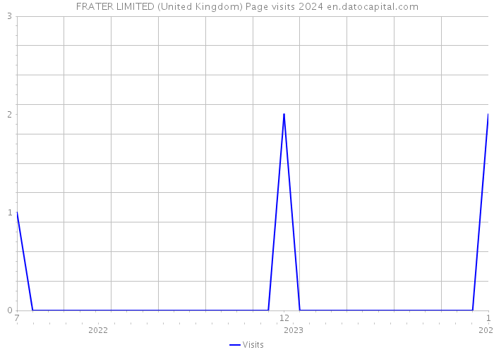 FRATER LIMITED (United Kingdom) Page visits 2024 