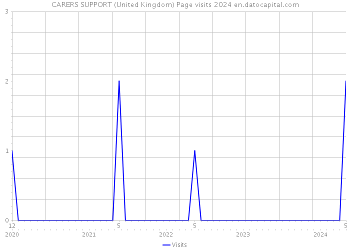 CARERS SUPPORT (United Kingdom) Page visits 2024 