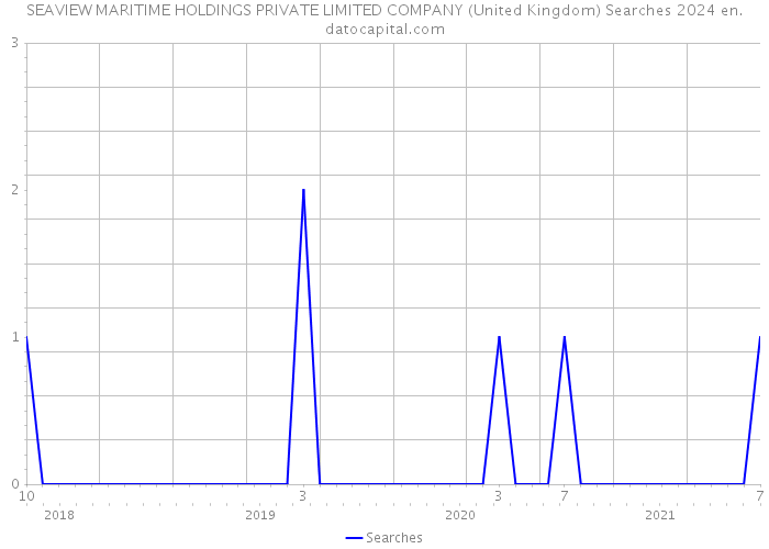 SEAVIEW MARITIME HOLDINGS PRIVATE LIMITED COMPANY (United Kingdom) Searches 2024 