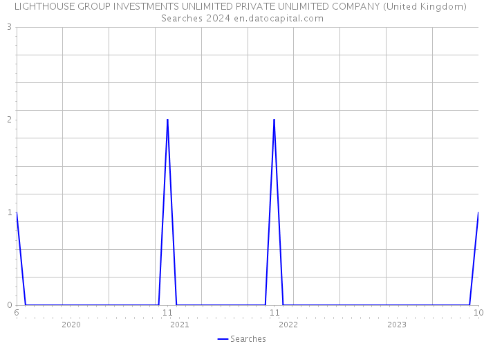 LIGHTHOUSE GROUP INVESTMENTS UNLIMITED PRIVATE UNLIMITED COMPANY (United Kingdom) Searches 2024 