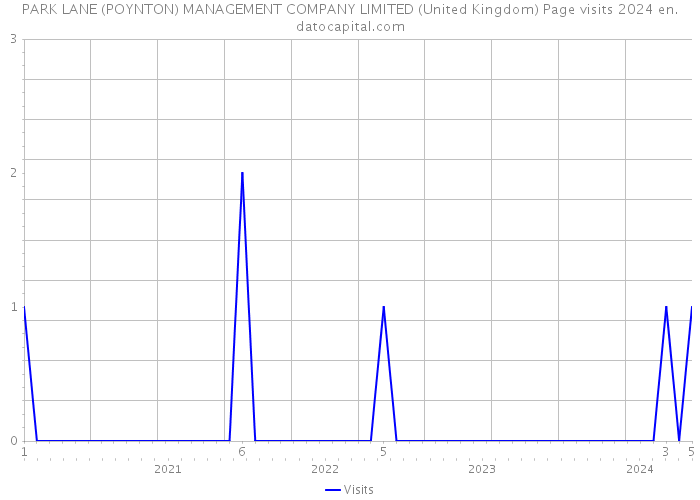 PARK LANE (POYNTON) MANAGEMENT COMPANY LIMITED (United Kingdom) Page visits 2024 