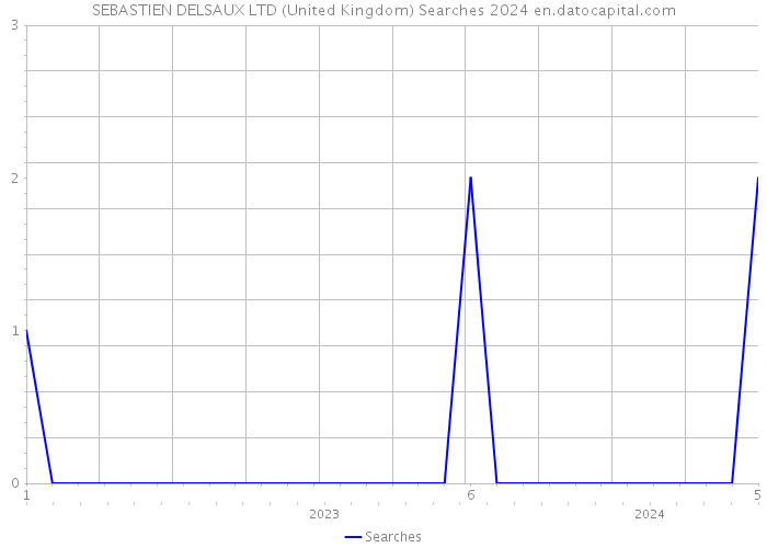 SEBASTIEN DELSAUX LTD (United Kingdom) Searches 2024 