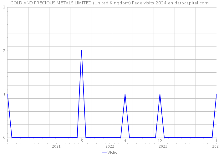 GOLD AND PRECIOUS METALS LIMITED (United Kingdom) Page visits 2024 