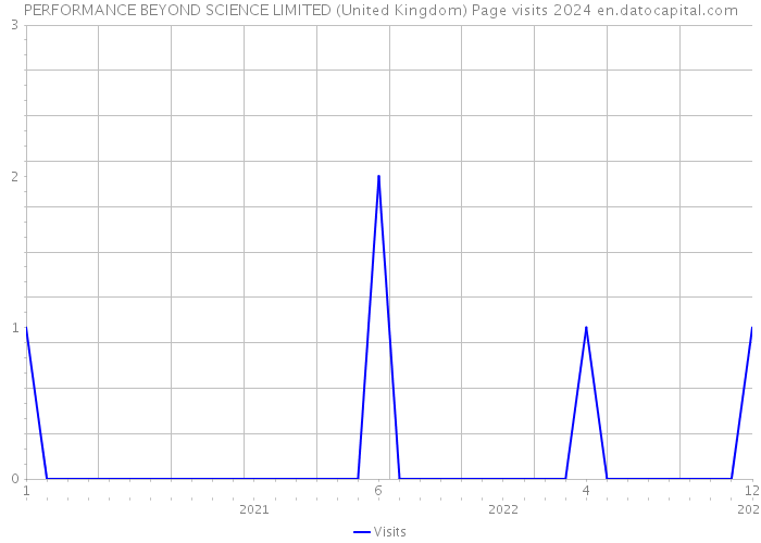 PERFORMANCE BEYOND SCIENCE LIMITED (United Kingdom) Page visits 2024 