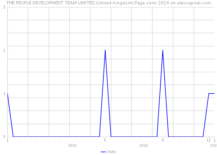 THE PEOPLE DEVELOPMENT TEAM LIMITED (United Kingdom) Page visits 2024 