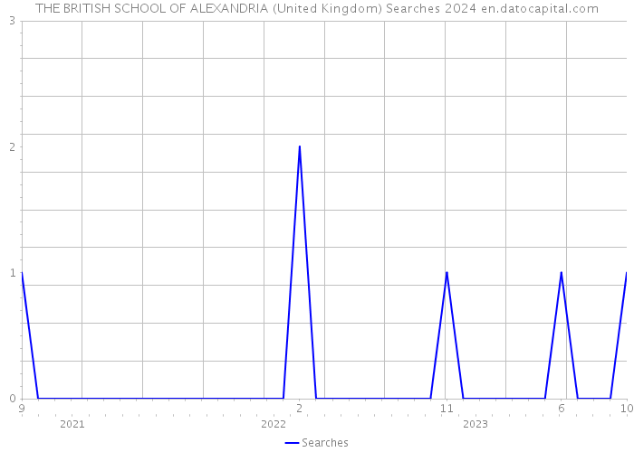 THE BRITISH SCHOOL OF ALEXANDRIA (United Kingdom) Searches 2024 