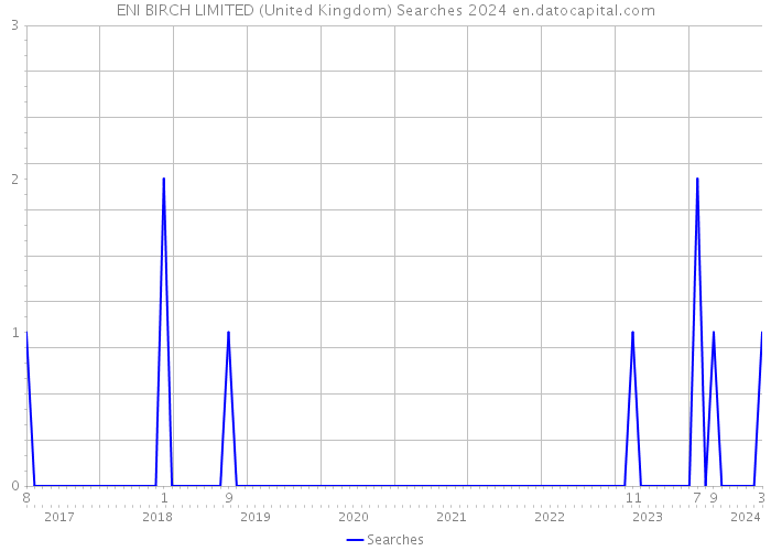 ENI BIRCH LIMITED (United Kingdom) Searches 2024 