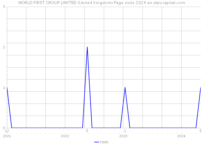 WORLD FIRST GROUP LIMITED (United Kingdom) Page visits 2024 