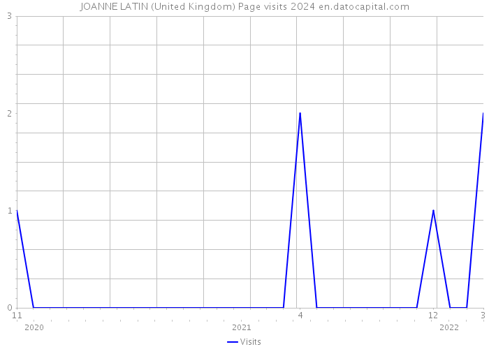 JOANNE LATIN (United Kingdom) Page visits 2024 