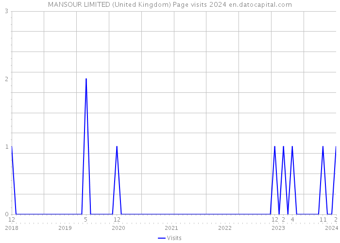 MANSOUR LIMITED (United Kingdom) Page visits 2024 