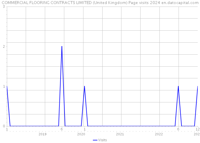COMMERCIAL FLOORING CONTRACTS LIMITED (United Kingdom) Page visits 2024 