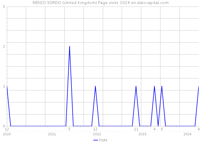 RENZO SORDO (United Kingdom) Page visits 2024 