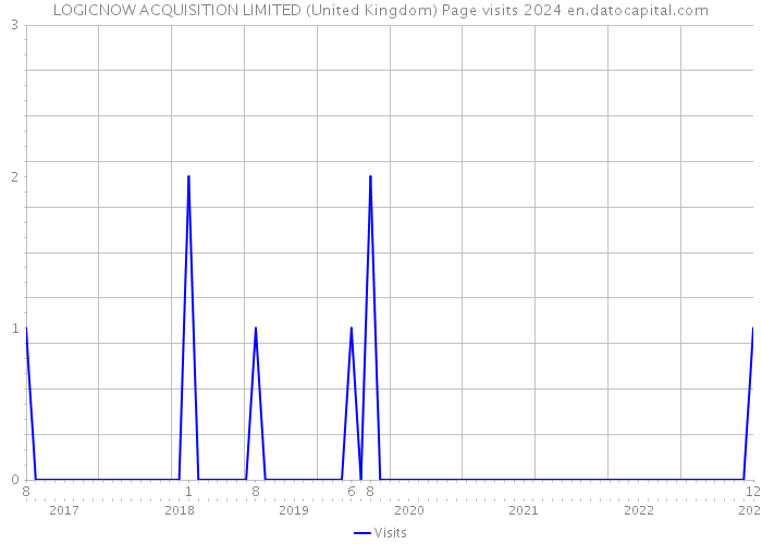 LOGICNOW ACQUISITION LIMITED (United Kingdom) Page visits 2024 