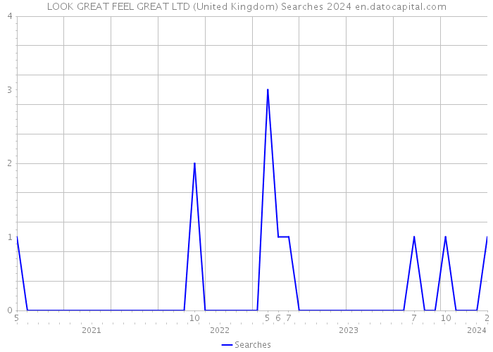 LOOK GREAT FEEL GREAT LTD (United Kingdom) Searches 2024 