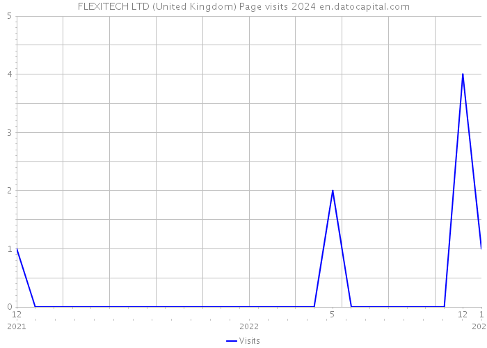FLEXITECH LTD (United Kingdom) Page visits 2024 