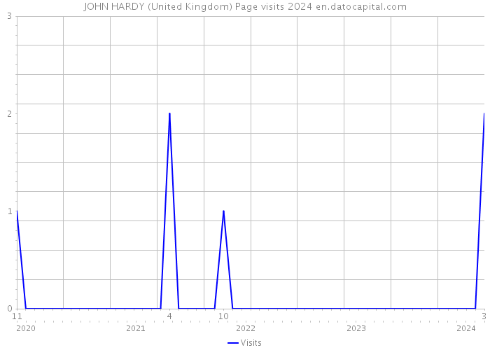 JOHN HARDY (United Kingdom) Page visits 2024 