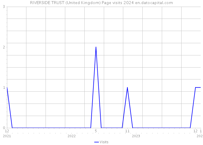RIVERSIDE TRUST (United Kingdom) Page visits 2024 