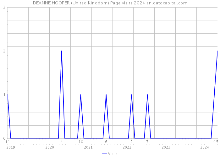 DEANNE HOOPER (United Kingdom) Page visits 2024 