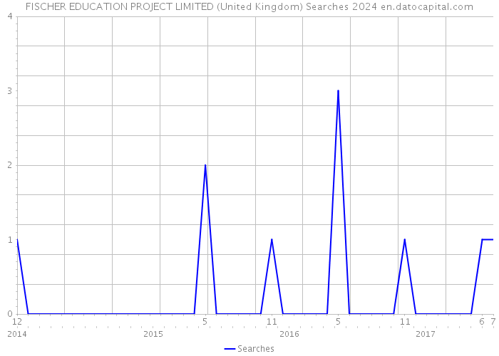 FISCHER EDUCATION PROJECT LIMITED (United Kingdom) Searches 2024 