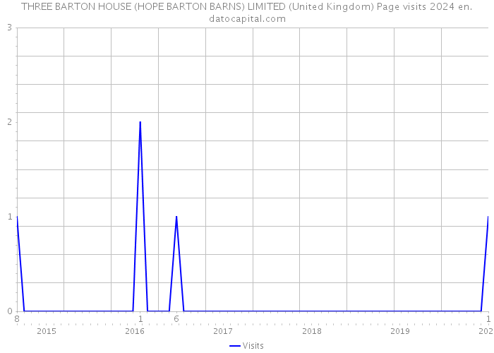 THREE BARTON HOUSE (HOPE BARTON BARNS) LIMITED (United Kingdom) Page visits 2024 