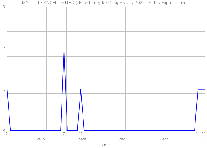 MY LITTLE ANGEL LIMITED (United Kingdom) Page visits 2024 