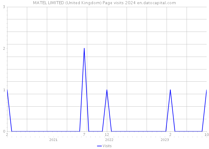 MATEL LIMITED (United Kingdom) Page visits 2024 