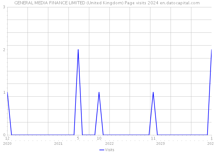 GENERAL MEDIA FINANCE LIMITED (United Kingdom) Page visits 2024 